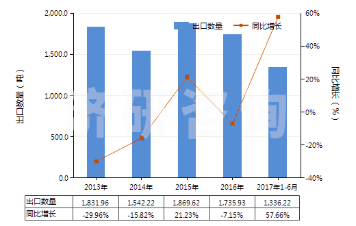 2013-2017年6月中國乙二胺鹽(HS29212190)出口量及增速統(tǒng)計